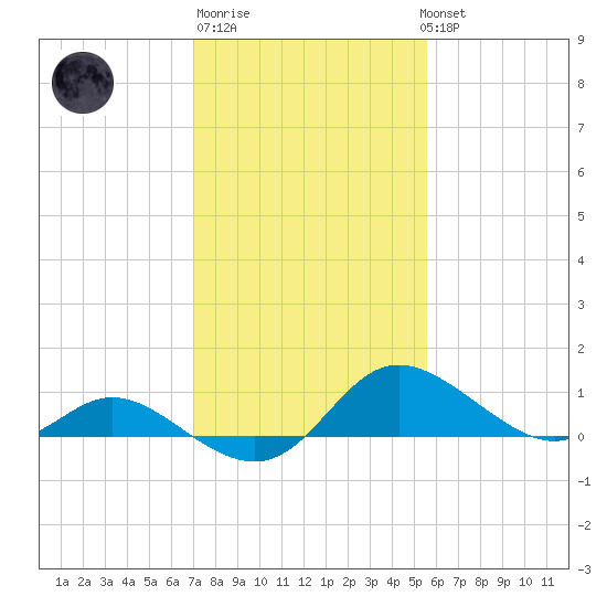 St. Michaels tide chart for Friday, February 9, 2024
