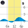 St. Michaels tide chart for Friday, February 9, 2024