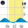 St. Michaels tide chart for Sunday, March 10, 2024