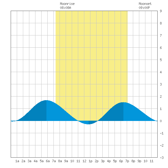 St. Michaels tide chart for Monday, March 11, 2024