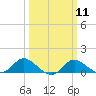 St. Michaels tide chart for Monday, March 11, 2024
