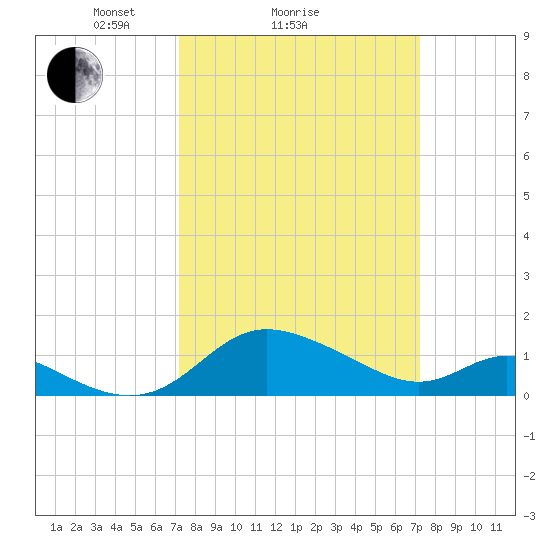 St. Michaels tide chart for Sunday, March 17, 2024