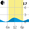 St. Michaels tide chart for Sunday, March 17, 2024