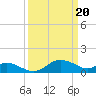 St. Michaels tide chart for Wednesday, March 20, 2024