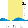 St. Michaels tide chart for Thursday, March 21, 2024