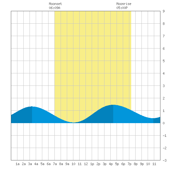 St. Michaels tide chart for Friday, March 22, 2024