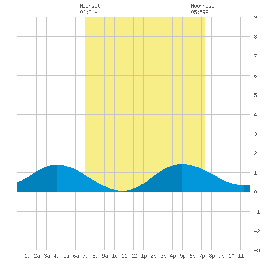 St. Michaels tide chart for Saturday, March 23, 2024