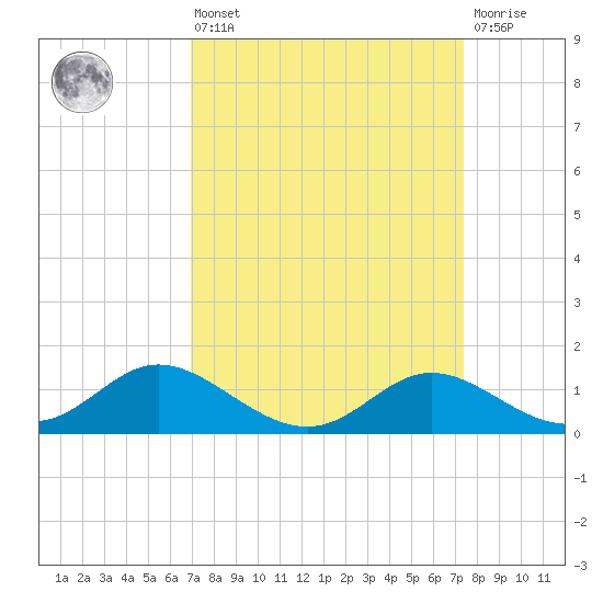 St. Michaels tide chart for Monday, March 25, 2024