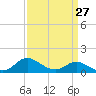 St. Michaels tide chart for Wednesday, March 27, 2024