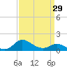 St. Michaels tide chart for Friday, March 29, 2024