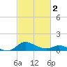 St. Michaels tide chart for Saturday, March 2, 2024