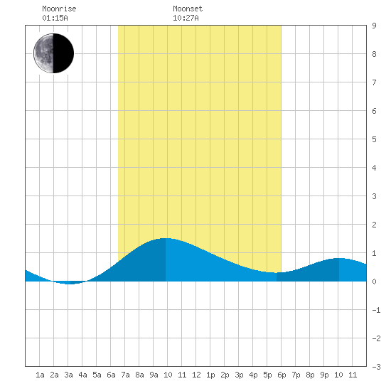 St. Michaels tide chart for Sunday, March 3, 2024