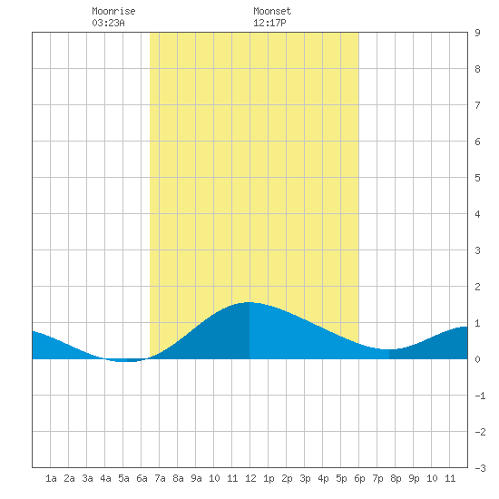 St. Michaels tide chart for Tuesday, March 5, 2024