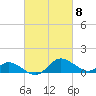 St. Michaels tide chart for Friday, March 8, 2024