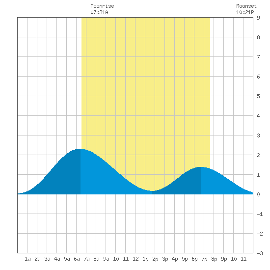 St. Michaels tide chart for Wednesday, April 10, 2024