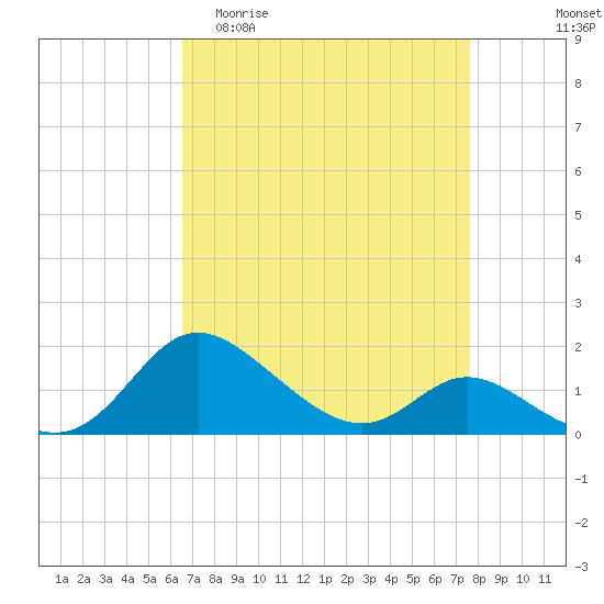 St. Michaels tide chart for Thursday, April 11, 2024