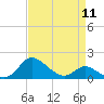 St. Michaels tide chart for Thursday, April 11, 2024
