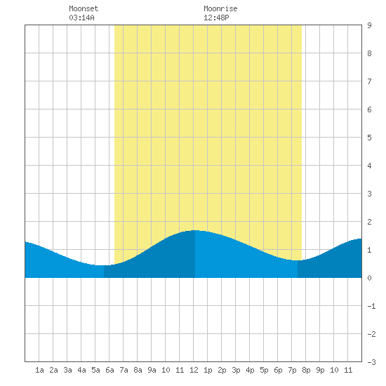 St. Michaels tide chart for Tuesday, April 16, 2024