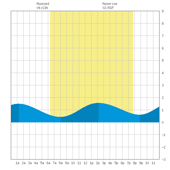 St. Michaels tide chart for Thursday, April 18, 2024
