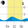 St. Michaels tide chart for Monday, April 1, 2024
