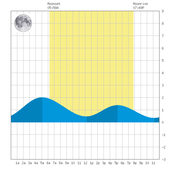 St. Michaels tide chart for Tuesday, April 23, 2024