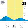 St. Michaels tide chart for Tuesday, April 23, 2024