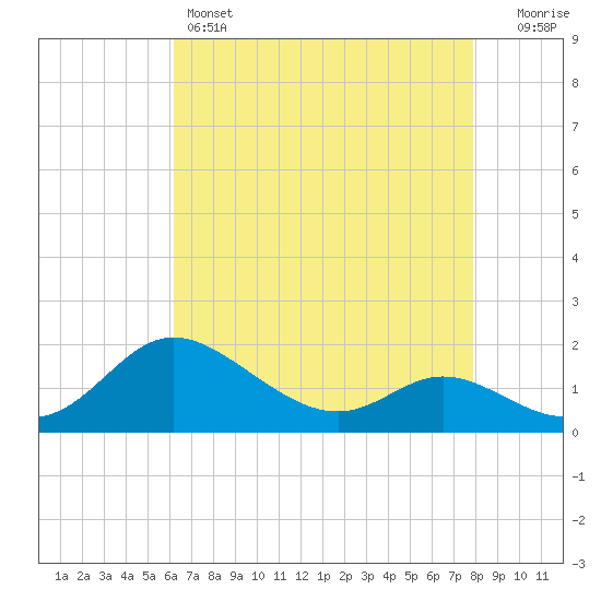 St. Michaels tide chart for Thursday, April 25, 2024