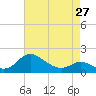 St. Michaels tide chart for Saturday, April 27, 2024