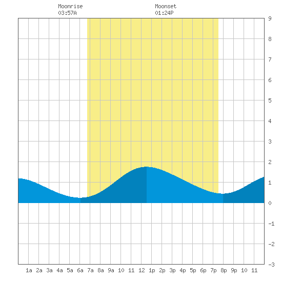 St. Michaels tide chart for Wednesday, April 3, 2024