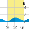 St. Michaels tide chart for Wednesday, April 3, 2024
