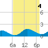 St. Michaels tide chart for Thursday, April 4, 2024