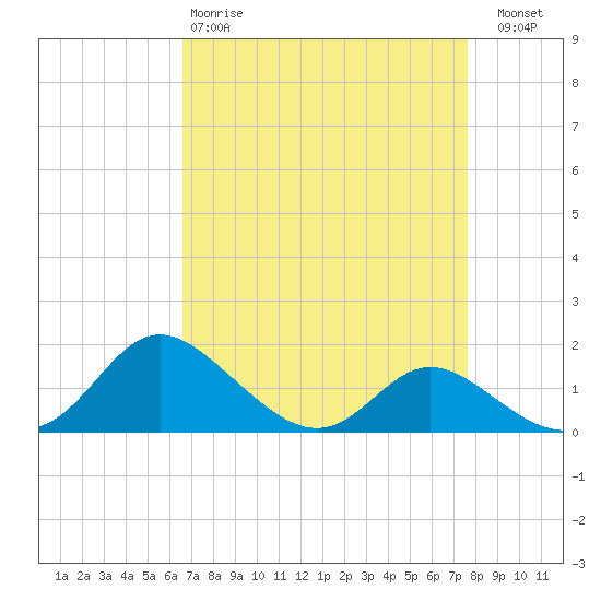 St. Michaels tide chart for Tuesday, April 9, 2024