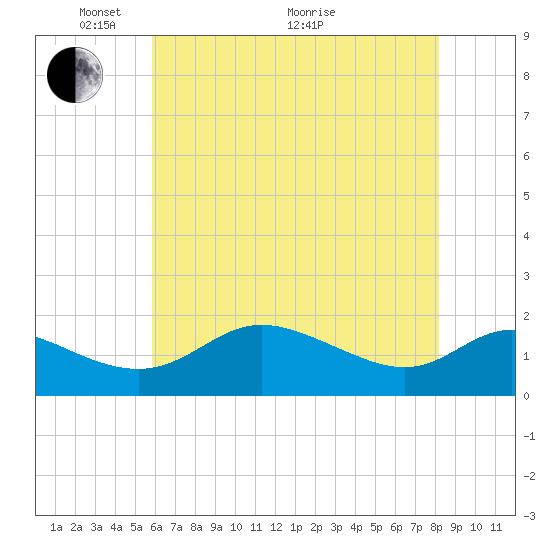 St. Michaels tide chart for Wednesday, May 15, 2024