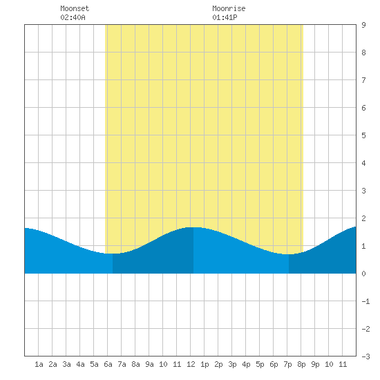 St. Michaels tide chart for Thursday, May 16, 2024