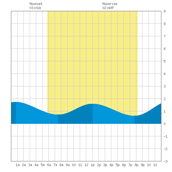 St. Michaels tide chart for Friday, May 17, 2024