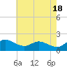 St. Michaels tide chart for Saturday, May 18, 2024