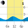 St. Michaels tide chart for Wednesday, May 1, 2024