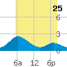St. Michaels tide chart for Saturday, May 25, 2024