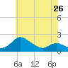 St. Michaels tide chart for Sunday, May 26, 2024