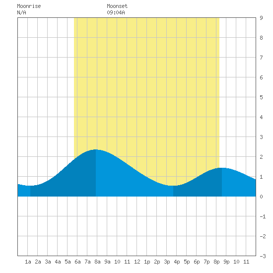 St. Michaels tide chart for Monday, May 27, 2024