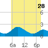 St. Michaels tide chart for Tuesday, May 28, 2024