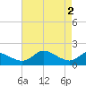 St. Michaels tide chart for Thursday, May 2, 2024