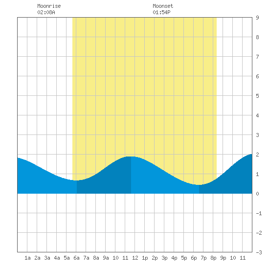 St. Michaels tide chart for Friday, May 31, 2024