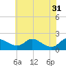 St. Michaels tide chart for Friday, May 31, 2024