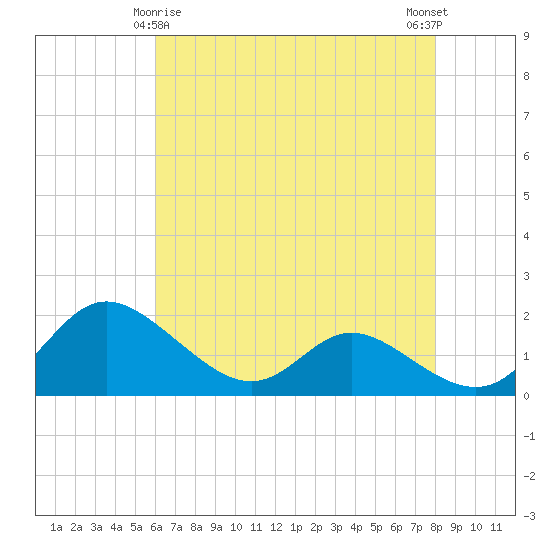 St. Michaels tide chart for Monday, May 6, 2024