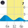 St. Michaels tide chart for Tuesday, May 7, 2024