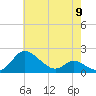 St. Michaels tide chart for Thursday, May 9, 2024