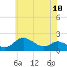 St. Michaels tide chart for Monday, June 10, 2024