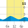 St. Michaels tide chart for Tuesday, June 11, 2024