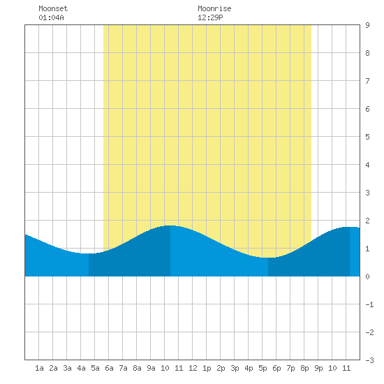 St. Michaels tide chart for Thursday, June 13, 2024